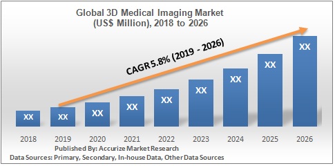 Global 3D Medical Imaging Market