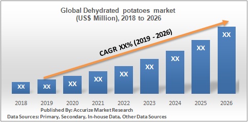 Dehydrated potatoes market