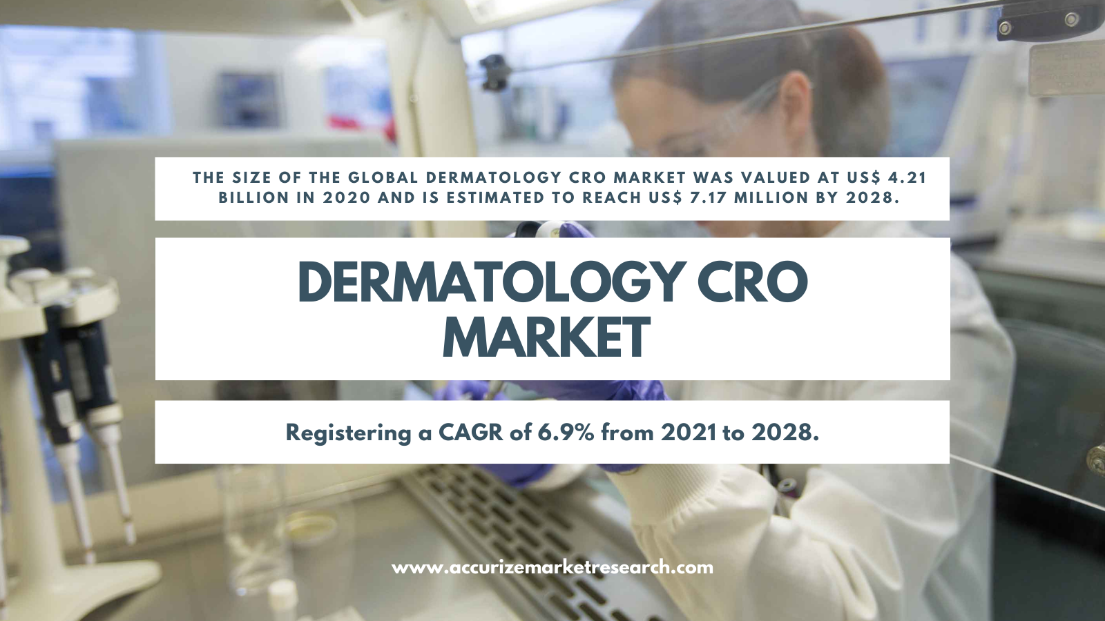 Dermatology CRO Market