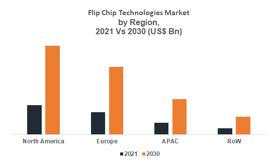 Flip Chip Technologies Market