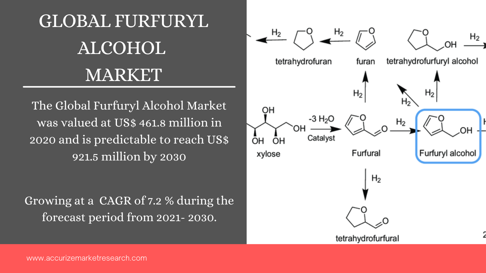 Global Furfuryl Alcohol Market