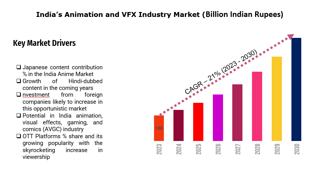 Animation and VFX Industry Market 