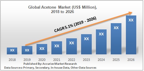 Global Acetone Market 