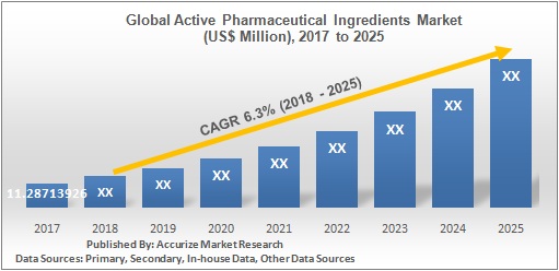 Global Active Pharmaceutical Ingredients Market