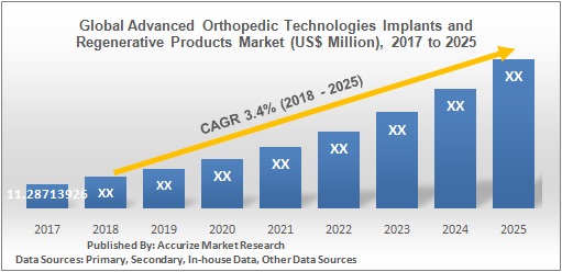 Global Advanced Orthopedic Technologies Implants and Regenerative Products Market