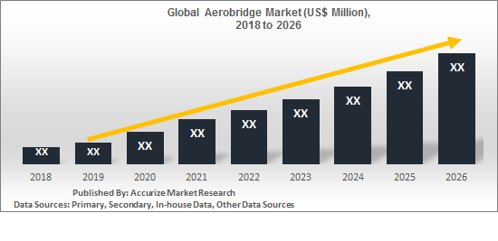 global aerobridge market report size share trend forecast regional geography