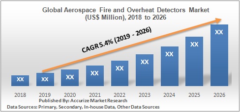 Global Aerospace Fire and Overheat Detectors Market