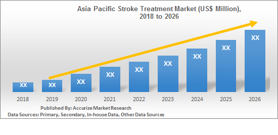 Global Stroke Treatment Market Report Size Share Forecast
