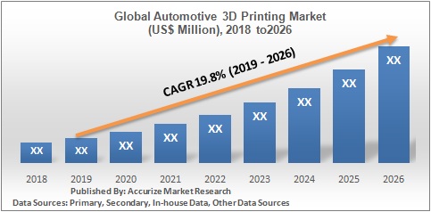 Global Automotive 3D Printing Market 