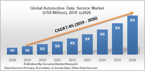   Global Automotive Data Service Market 