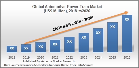 Global Automotive Power Train Market