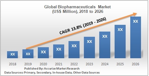  Global Biopharmaceuticals Market 