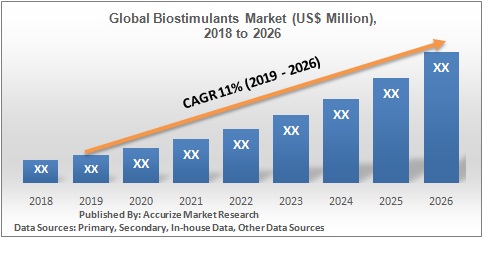  Global Biostimulants Market