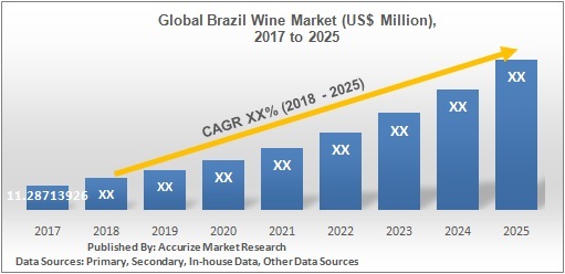 Global Brazil Wine Market