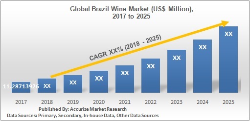 Global Brazil Wine Market Global Brazil Wine Market