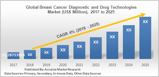Global   Breast Cancer Diagnostic and Drug Technologies Market
