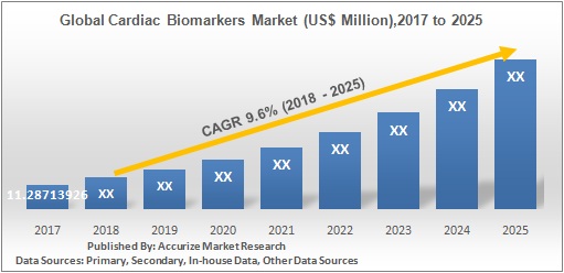  Global Cardiac Biomarkers Market