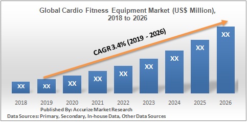 Global Cardio Fitness Equipment Market 