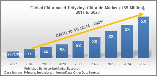 Global Chlorinated Polyvinyl Chloride Market