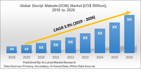 Global Dioctyl Maleate DOM Market Size Forecast