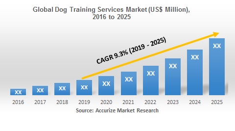 Global Dog Training Services Market Size Forecast