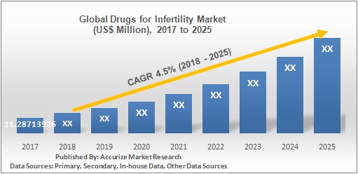 Global Drugs for Infertility Market