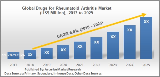Global  Drugs for Rheumatoid Arthritis Market