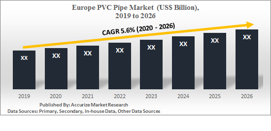 The Europe PVC Pipe Market was valued $XX Billion in 2018 and Projected to Reach $XX Billion by 2026, growing at a CAGR of XX% from 2019 to 2026. UK accounts for the major share in the PVC pipe market. The major investments by the government of various countries in the water sanitation projects boost the market. In addition, the demand from the commercial & industrial sector also propels the further growth of this market.