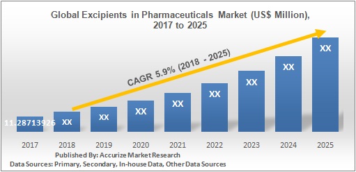 Global Excipients in Pharmaceuticals Market