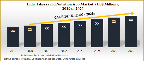 India Fitness and Nutrition App Market Report Size Share Forecast
