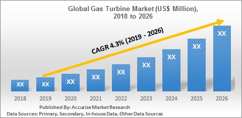 Global Gas Turbine Market Size Forecast Trend
