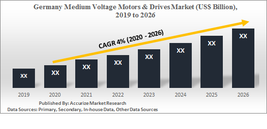Germany Medium Voltage Motors and Drives Market Size Share Trend Forecast