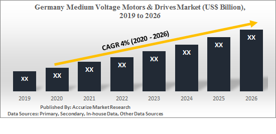 Germany Medium Voltage Motors and Drives Market Germany Medium Voltage Motors and Drives Market Size Share Trend Forecast