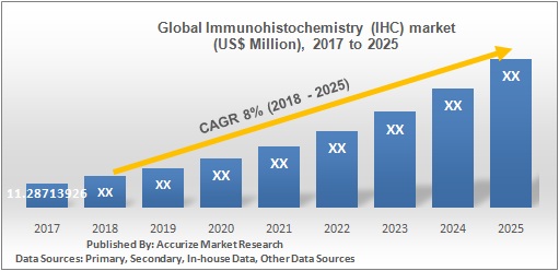 Global Immunohistochemistry (IHC) Market 