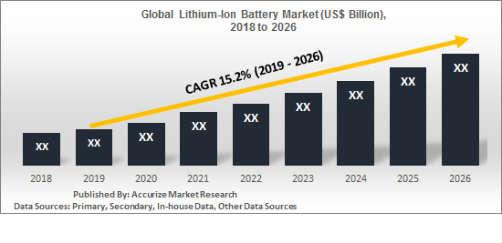 Global Lithium Ion Battery Market Size Share Trend Report Forecast