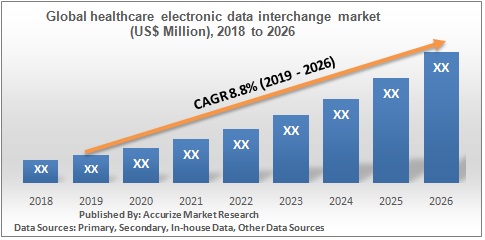 Global healthcare electronic data interchange market