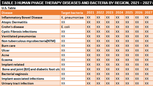 Human Phage Therapy Diseases and Bacteria by Region