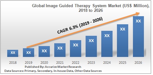Global Image Guided Therapy System (IGT) Market Global Image Guided Therapy System (IGT) Market