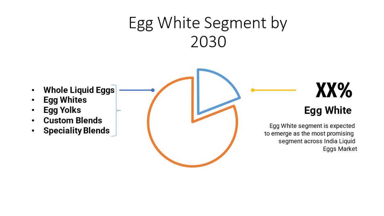 India Egg White Market Size Share Trend Opportunity Price
