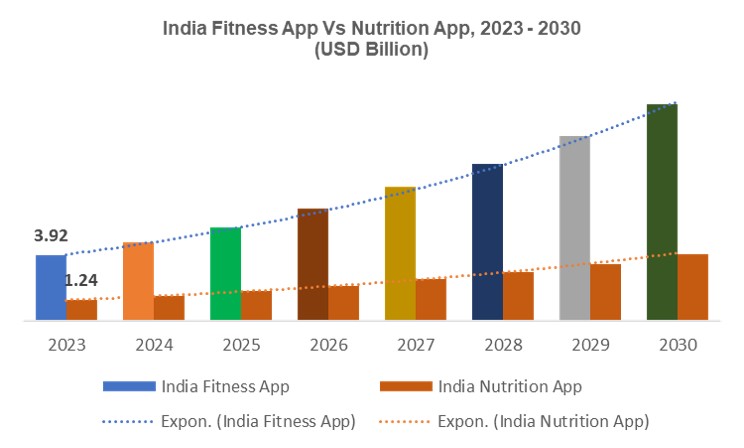India Fitness and Nutrition App Market Strategy Competitive Landscape Size Share Forecast