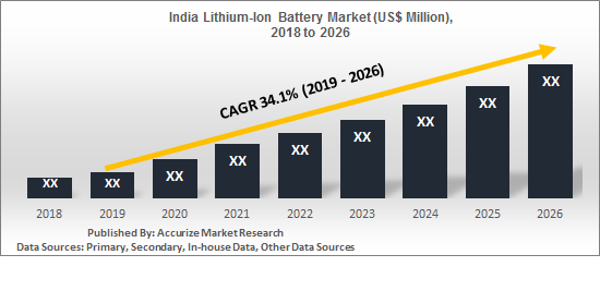 India Lithium Ion Battery Market Size Share Trend Report Forecast