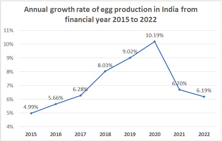 India Liquid Eggs Market Size Share Competitive Strategy Price Analysis