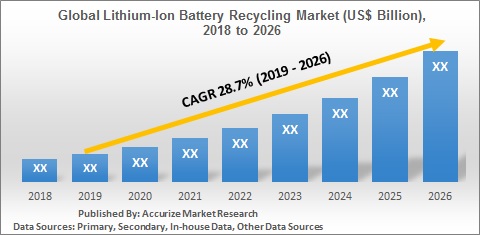 Global Lithium-Ion Battery Recycling Market Size Trend Forecast