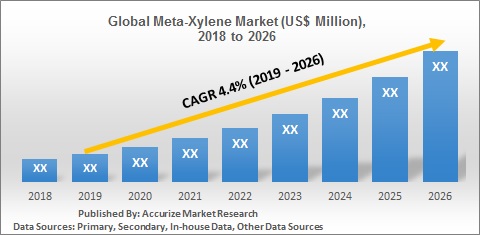 Global Meta-Xylene Market Size Forecast