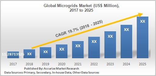 Global Microgrids Market