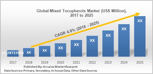  Global Mixed Tocopherols Market