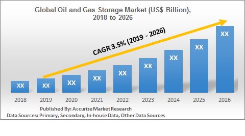 Oil and Gas Storage Market Size Market