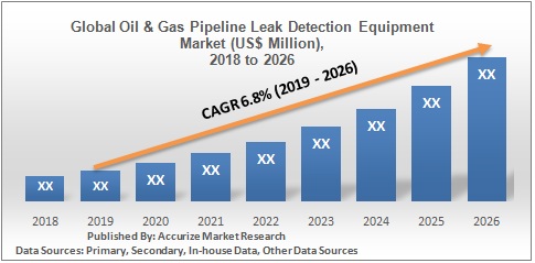 Global Oil & Gas Pipeline Leak Detection Equipment Market