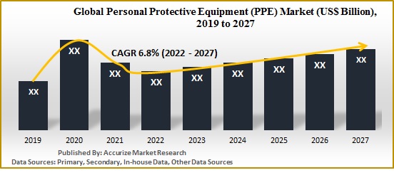 global PPE market, Global Personal Protective Equipment (PPE) market, size, share, trend, forecast, report