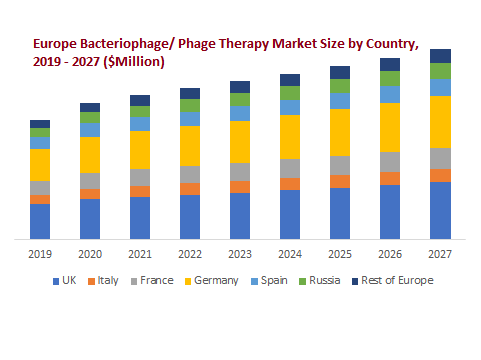 Europe Bacteriophage Market